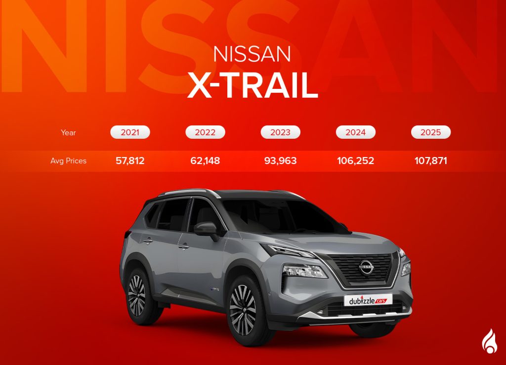 Nissan x-trail is also among the top SUVs to Buy Under aed 100K