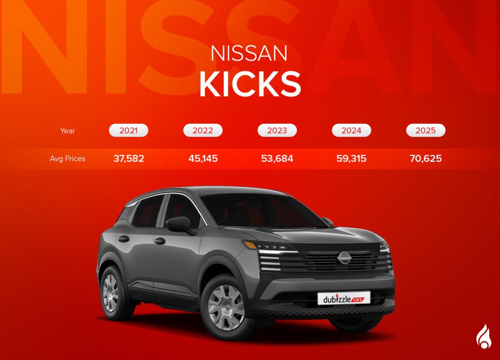 Nissan Kicks is one of the Budget-friendly SUVs in UAE under 100K