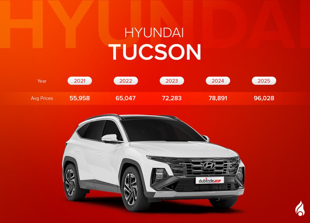 Hyundai tuscon produces 154 hp and 192 Nm of torque