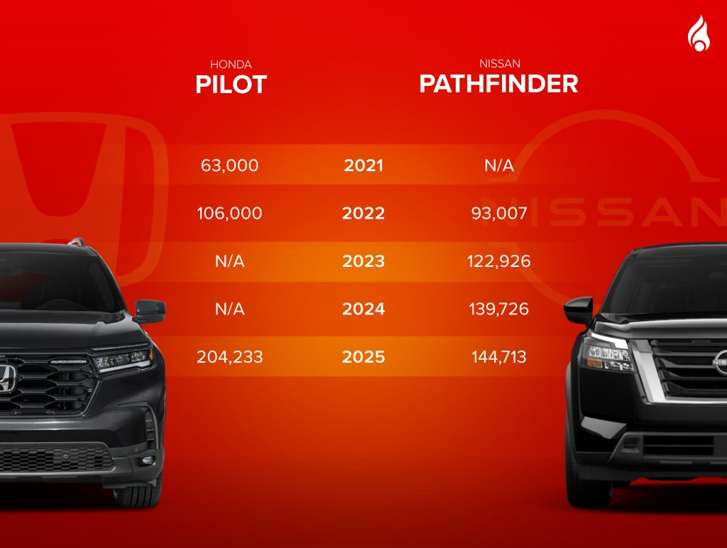 Honda Pilot vs Nissan Pathfinder: price comparison