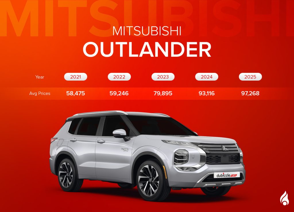 the outlander is a popular SUV by Mitsubishi