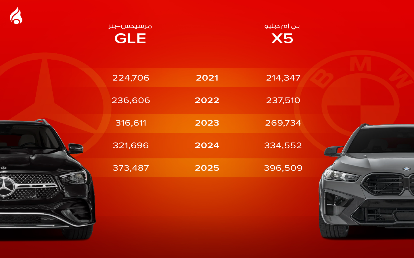 متوسط أسعار بي إم دبليو X5 و مرسيدس GLE المستعملة