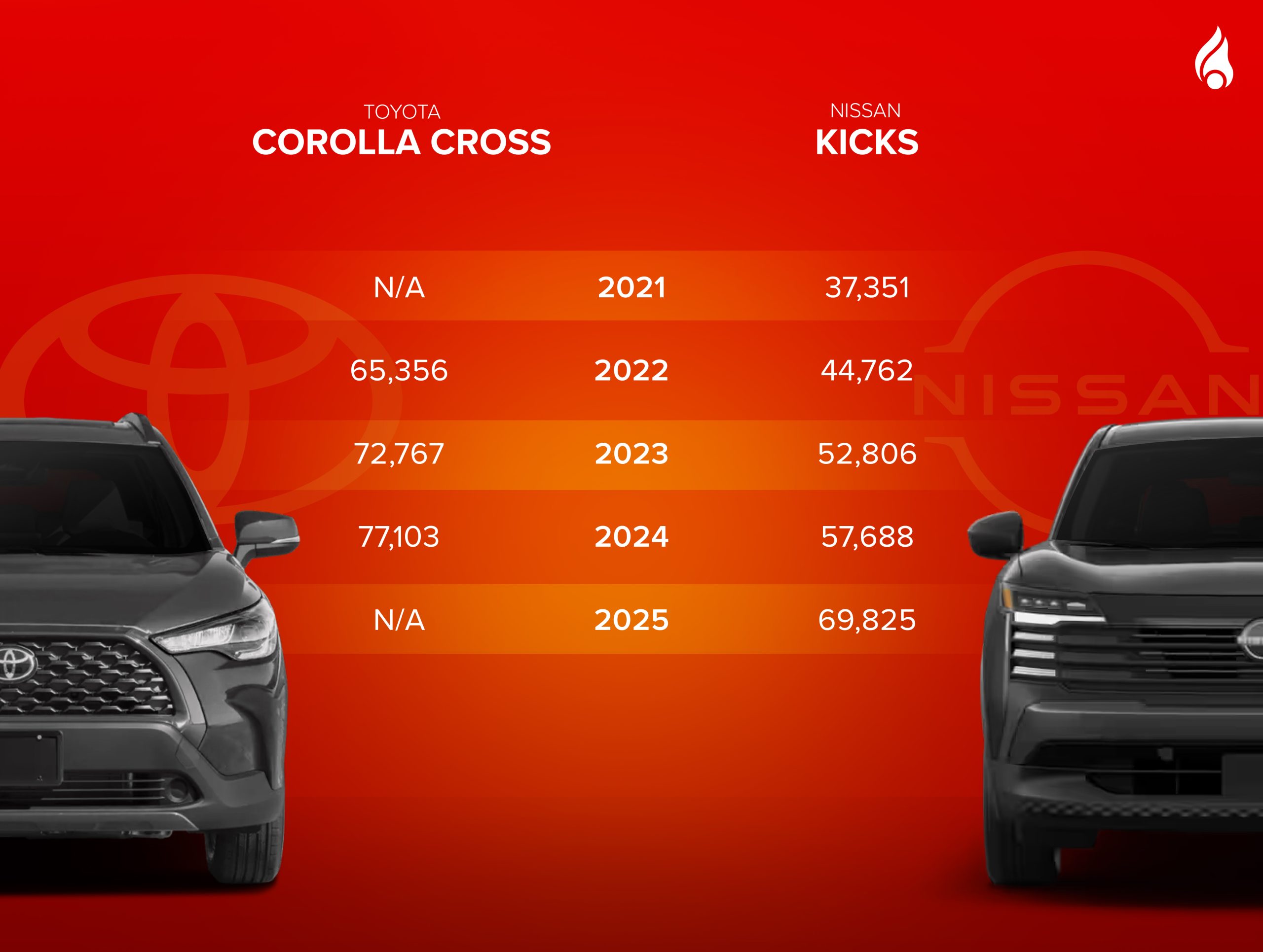 A table comparing the average prices of the Toyota Corolla Cross and the Nissan Kicks