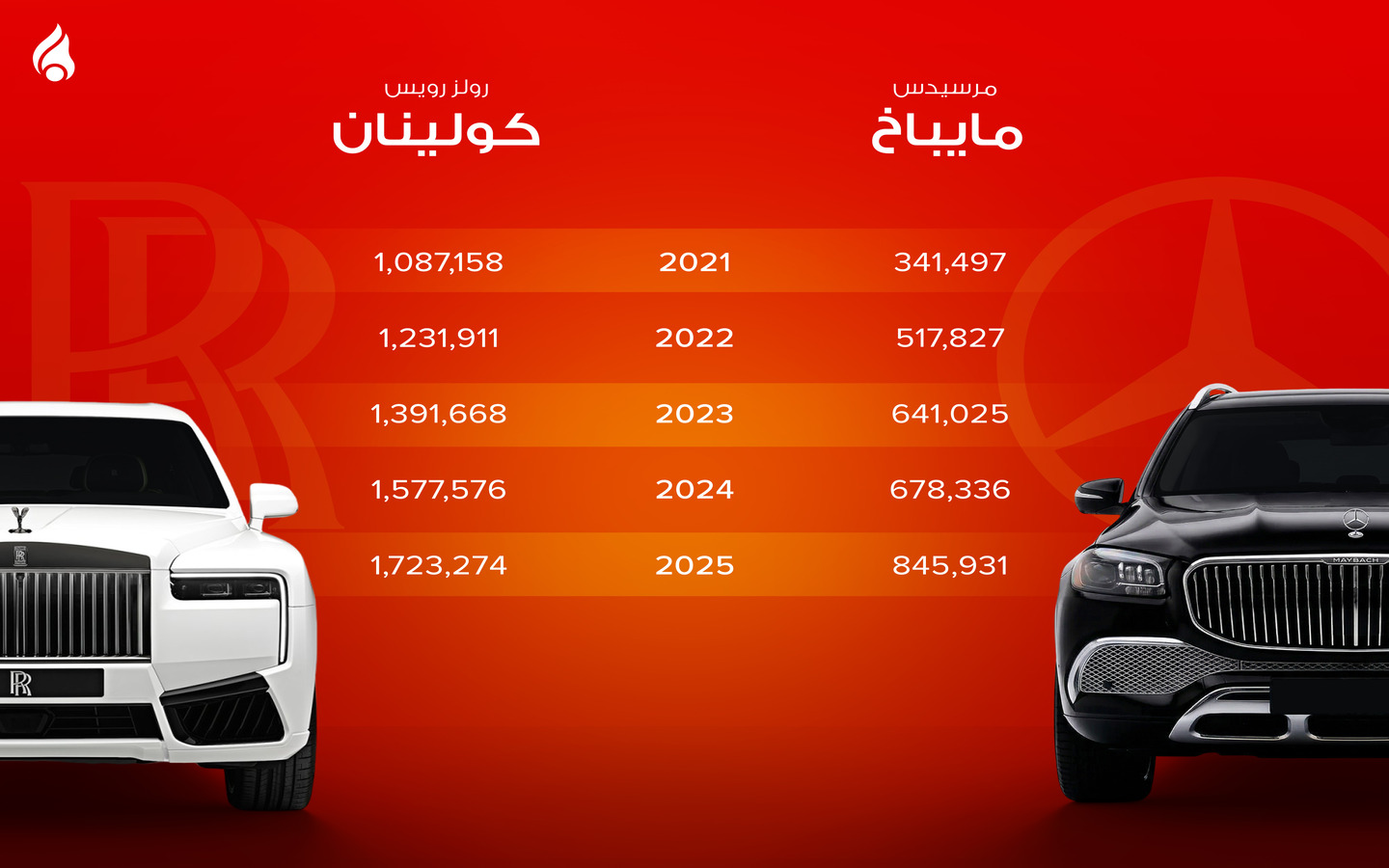 مقارنة بين رولز رويس كولينان و مرسيدس مايباخ GLS