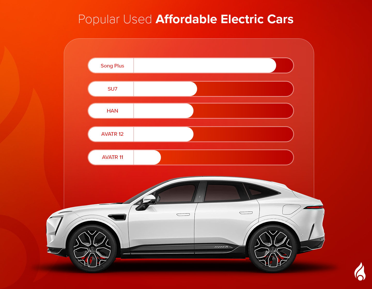 A bar graph illustrating the top used affordable EVs in the UAE.
