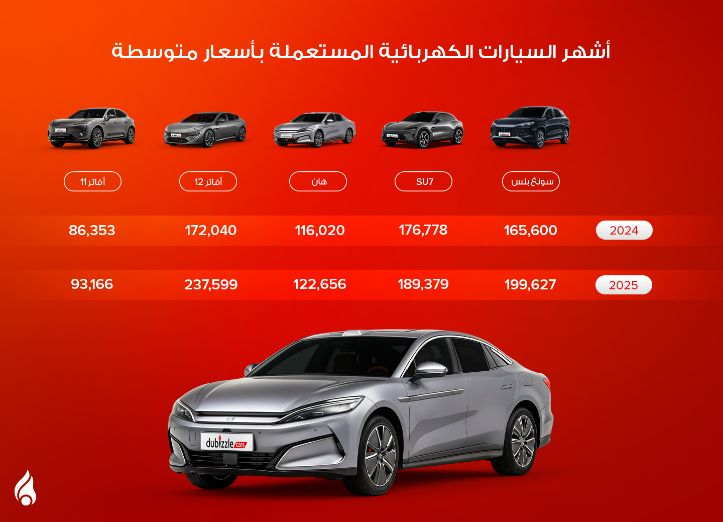 أسعار السيارات الكهربائية متوسطة السعر في الإمارات مثل بي واي دي هان