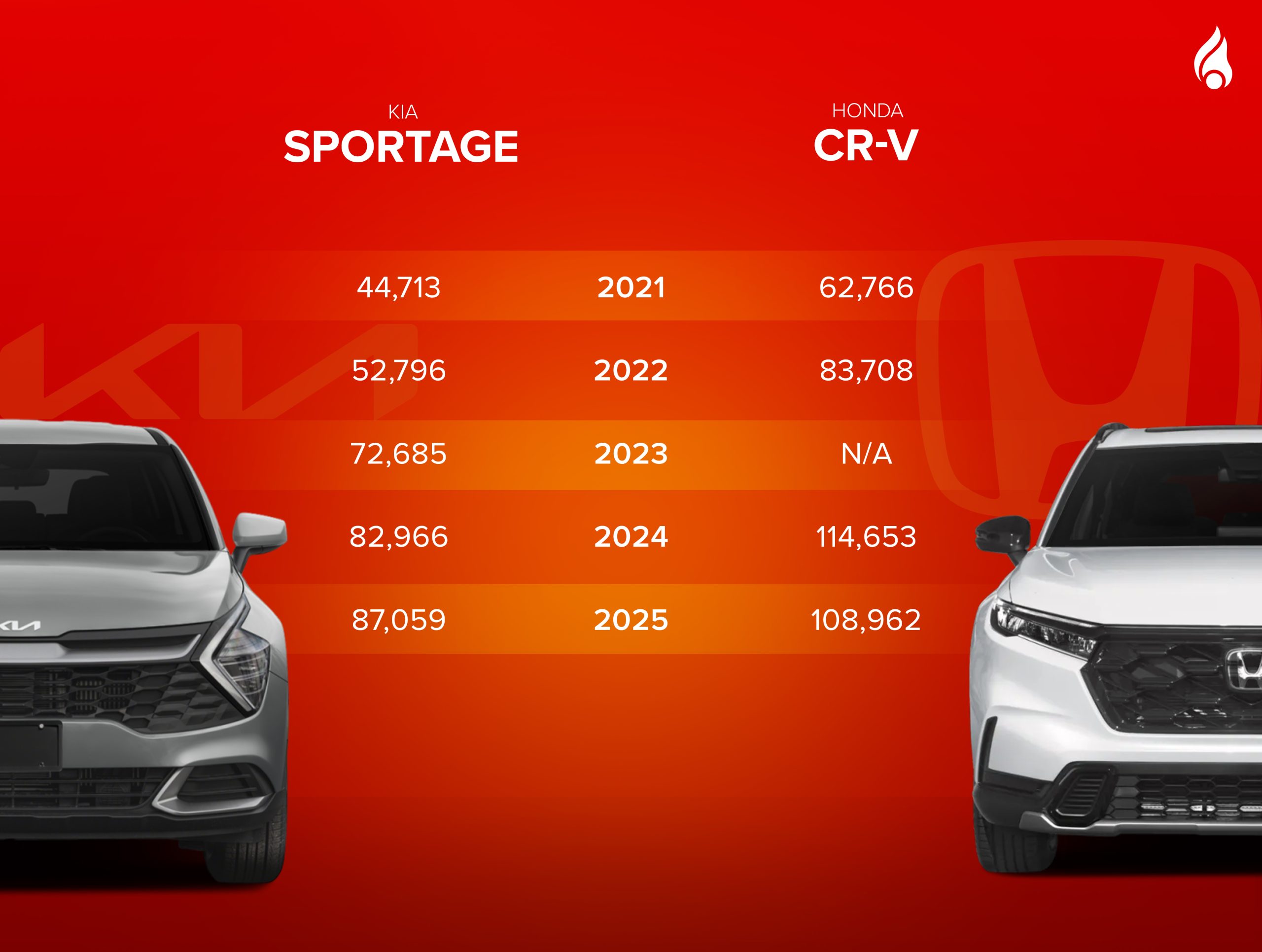 Infographics for price comparison of Honda CR-V and Kia Sportage